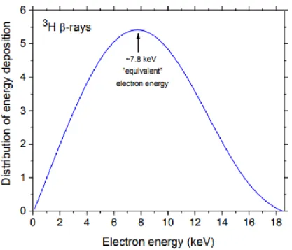 Figure 4.3 Distribution of energy deposition (or “energy fluence rate”) by the tritium -  electrons with respect to energy, f(E)