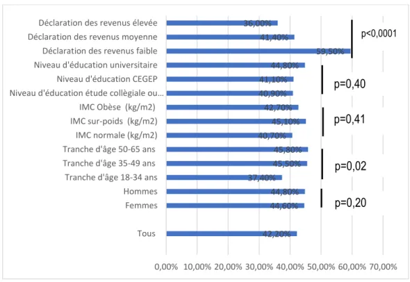 Figure 2. Proportion d’individus adhérant aux recommandations de l’OMS sur le sucre  (Québec)  Lemieux 2019 (14) 