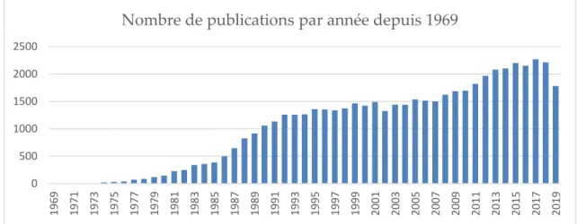 Figure 1 : Evolution du nombre de publications scientifiques référencées sur PubMed contenant les  termes « protein glycosylation » depuis 1969