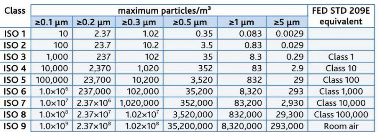 Tableau 3: Classification des salles propres en fonction de la taille des particules et leur nombre  51