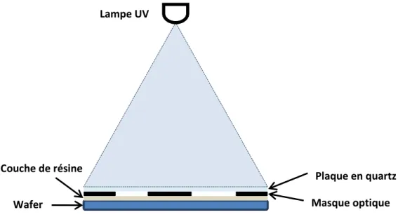 Figure 8 : Exposition de la résine photosensible à la lumière UV à travers le masque optique 