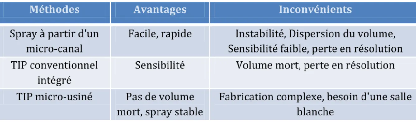 Tableau 5 : Approches de couplage des dispositifs microfluidiques à la spectrométrie de masse 