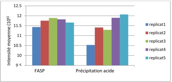 Figure 19 : Distribution des intensités moyennes des peptides identifiés  par FASP et précipitation TCA pour 5 analyses 