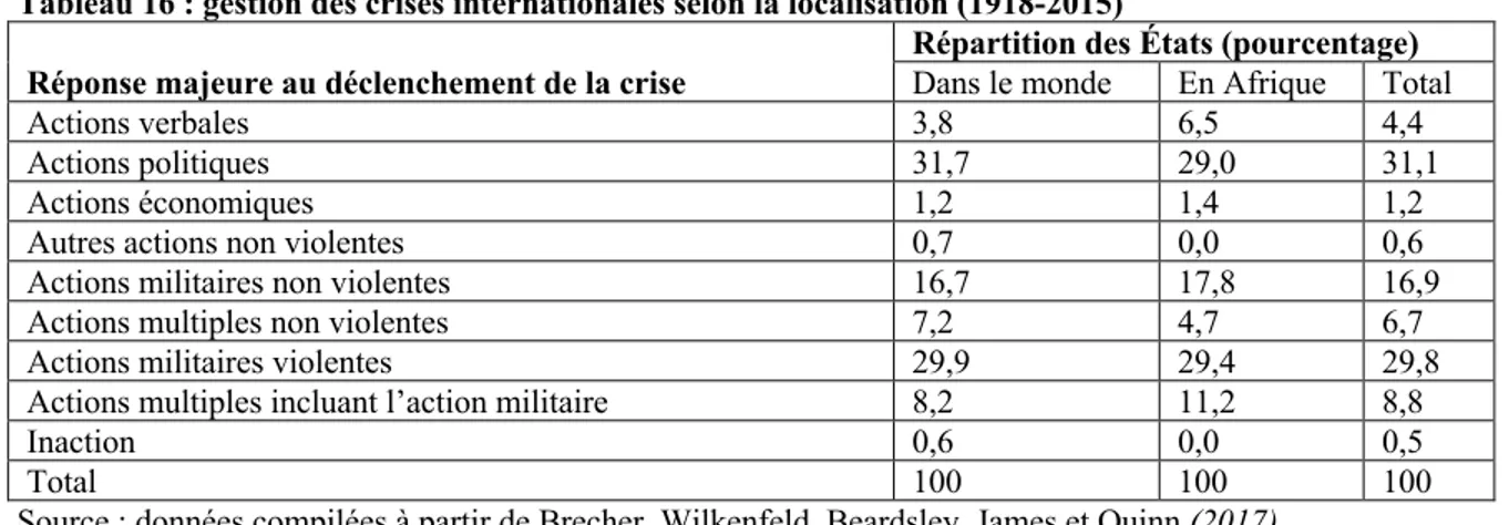 Tableau 16 : gestion des crises internationales selon la localisation (1918-2015)  Réponse majeure au déclenchement de la crise 