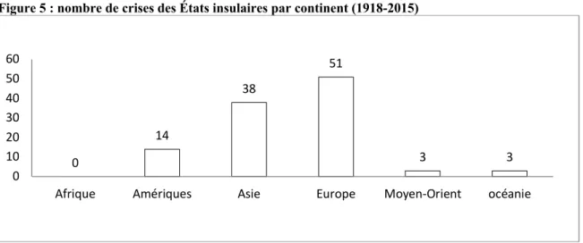 Figure 5 : nombre de crises des États insulaires par continent (1918-2015) 
