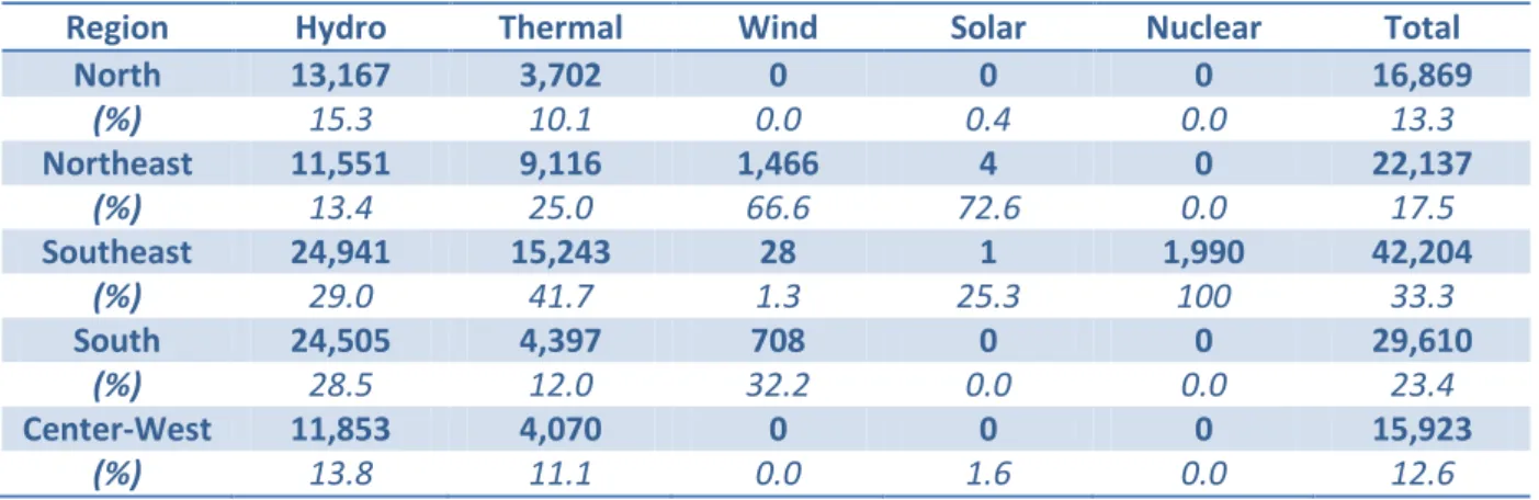 Table 3-1: Brazil - Installed electric capacity by regions in 2013, in MW (EPE, 2014) 