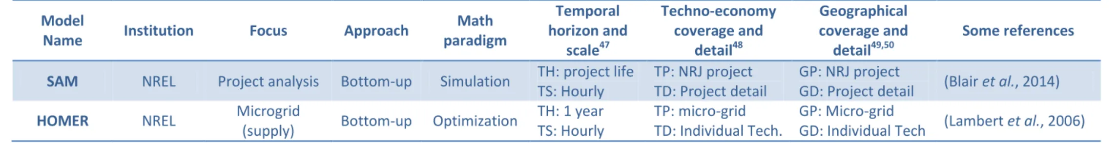 Table 2-2: Review of Latin American energy planning models 