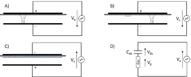 Figure 3 : Principe DBD. V a  : Tension appliquée, V ds  : Tension sur le diélectrique, V g  : Tension sur le gaz, C ds  : Condensateur 