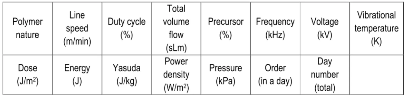 Table 2: X matrix columns (input variables).  Polymer  nature  Line  speed  (m/min)  Duty cycle (%)  Total  volume flow  (sLm)  Precursor (%)  Frequency (kHz)  Voltage (kV)  Vibrational  temperature (K)  Dose  (J/m 2 )  Energy (J)  Yasuda (J/kg)  Power  de