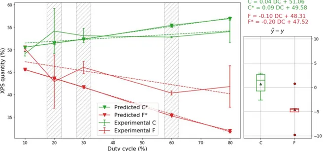 Figure 24: Variation of the carbon (C) and fluorine (F) percentage for a varying duty cycle