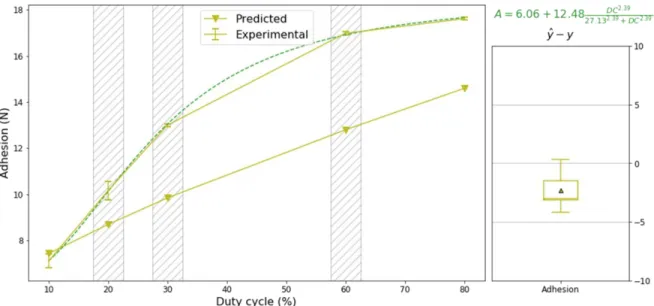 Figure 28: Adhesion experimental values compared to the model predictions for the case with a lower percentage of precursor in the  discharge