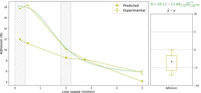 Figure 29: Comparison between the experimental and predicted values for the 3 rd  case