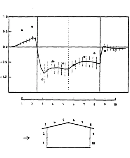 Figure B : Comparasen entre tes Ce calculés (trait continu) avec ceux mesurés  (cercles vides) par Holmes et Best (63) 