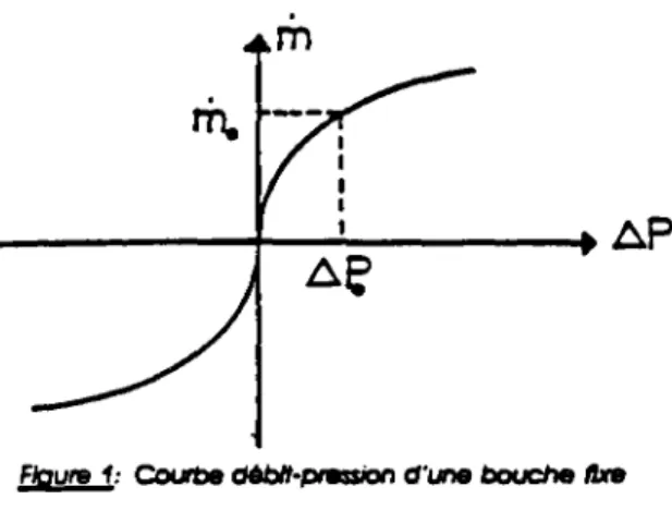 Figure 1: Courbe deöff-presson d'une bouche Are 