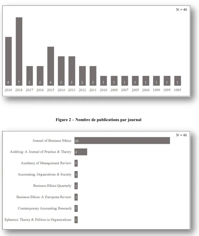 Figure 1 – Nombre de publications par année  