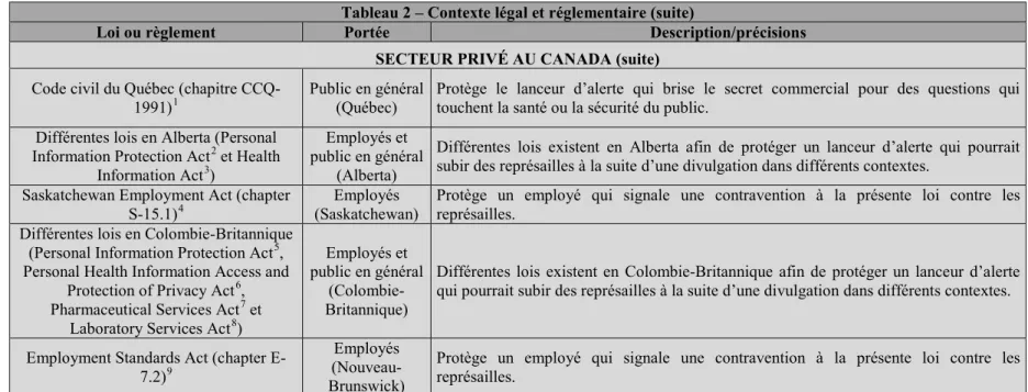 Tableau 2 – Contexte légal et réglementaire (suite) 