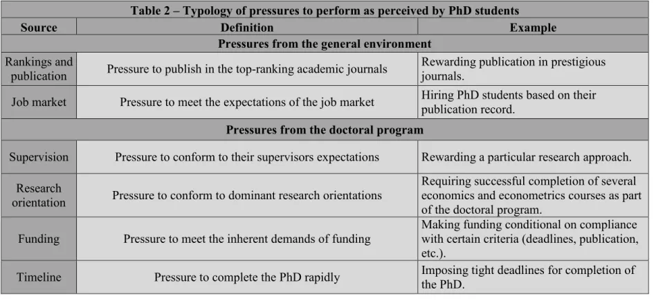 Table 2 – Typology of pressures to perform as perceived by PhD students 
