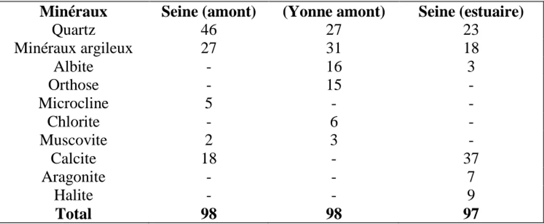 Tableau  I.3  :  Composition  minéralogique  moyenne  des  sédiments  fluviaux  de  la  Seine  en  amont  (Seine,  Marne et Aube), dans l’Yonne et dans l’estuaire au Havre