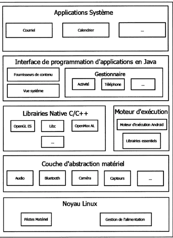 Figure  1.1  Architecture  du  système  d'exploitation  Android.  Source  :  https:  11 