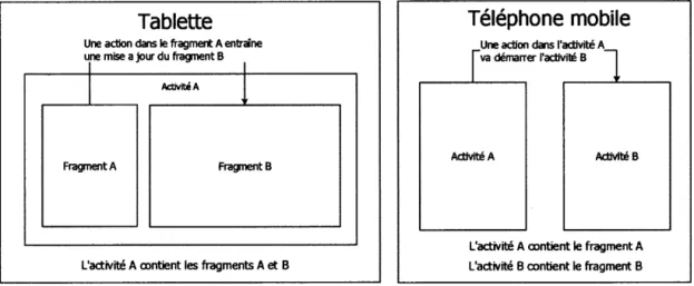 Figure  1.3  Exemple  d'utilisation  de  fragments.  Source  https:  1  /developer.  android.com/guide/components/fragments 