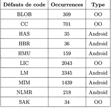 Tableau 4.1  Occurrences  des  défauts de code  dans le  jeu de données  oracle.  Défauts de code  Occurrences  Type 