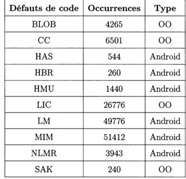 Tableau 4.2  Occurrences des  défauts  de  code  pour l'étude empirique.  Défauts de code  Occurrences  Type 