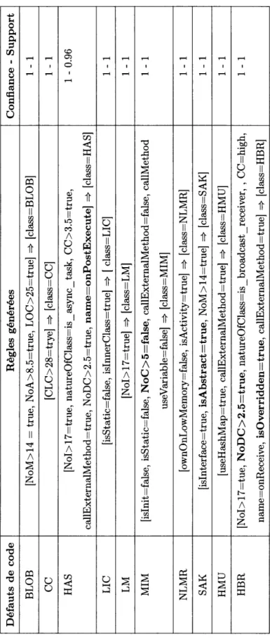 Tableau 4.3 Règles de détection générées.  Défauts de code Règles générées  Confiance-BLOB  (NoM> 14 = true, NoA>8.5=true, LOC>25=true) => (class=BLOB)  cc  (CLC>28=trye) => (class=CC)  HAS (Nol> 17=true, natureOfClass=is _ async _ tas