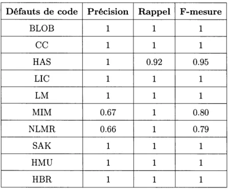 Tableau 4.4  Précision,  Rappel et  F-mesure.  Défauts  de  code  Précision  Rappel  F-mesure 