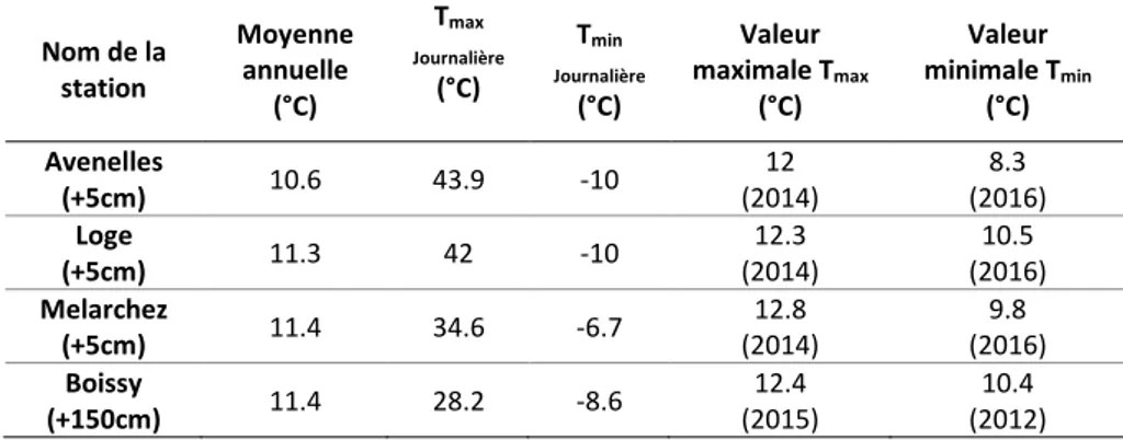 Tableau 2.8: Données de température de l’air pour les 4 stations de mesure pour la période (2012- (2012-2017) pour les stations (Avenelles, Melarchez, Loge et Boissy) 