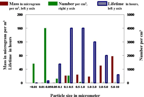 Figure 1.2: Mass, number and lifetimes of particles in Beijing in summer 2004 (from http: //www.eoearth.org/ ).