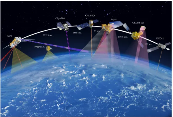 Figure 1.6: Concept of the &#34;A-Train&#34; constellation of satellites. From NASA.