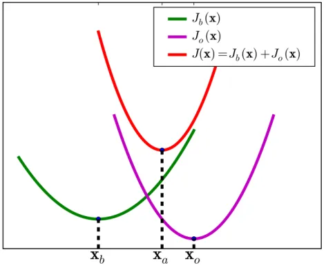 Figure 1.11: Schematic representation of the variational form of the analysis x a