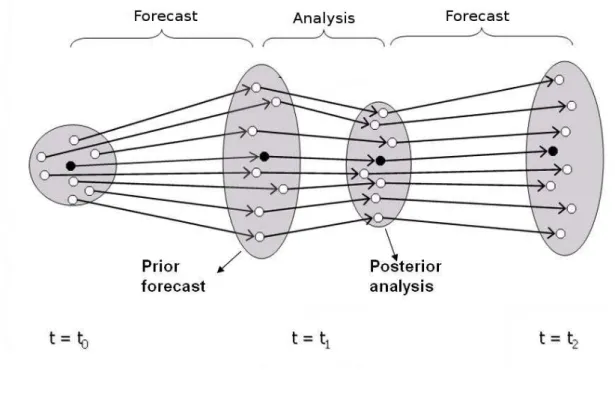 Figure 1.14: Schematic representation of the EnKF method in a numerical forecasting system.