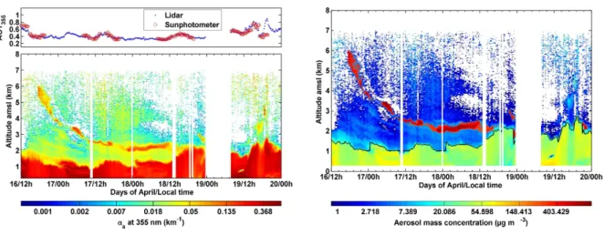 Figure 2.2: Left column: AOT at 355 nm derived from sunphotometer (red circles) and lidar measurements (blue points), and temporal evolution of the vertical profile of the aerosol  ex-tinction coefficient (α ext ) derived from a ground-base lidar at 355 nm