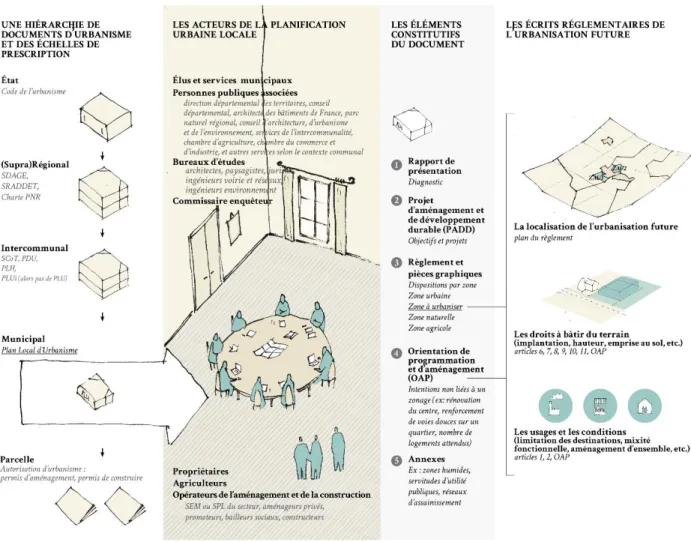 Figure 1. Schéma de synthèse : le plan local (resitué au sein d’une hiérarchie de documents d’urbanisme) ; les acteurs de la  planification locale et l’écriture des zones à urbaniser 