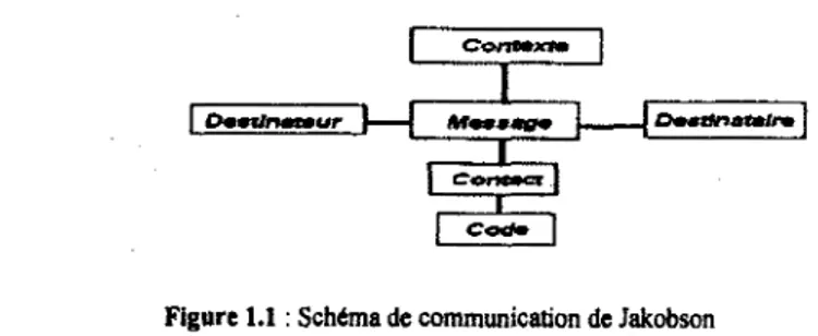 Figure 1.1 : Schéma de communication de Jakobson 
