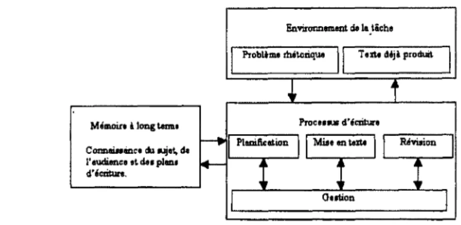 Figure 12 : Modèle de processus d'écriture selon Flower et  Hayes (1981). 