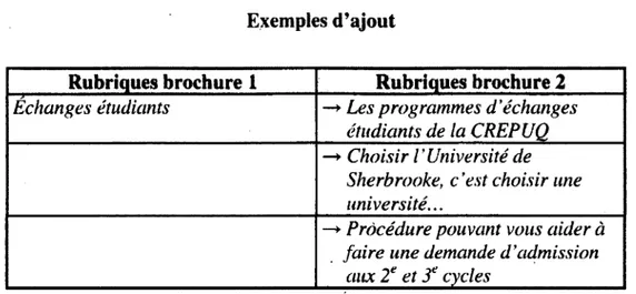 Tableau 4.7  Exemples d'ajout 