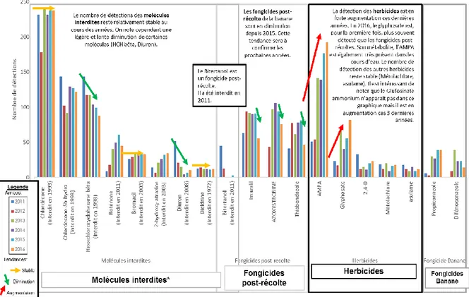 Figure 6: nombre de détection des substances actives pesticides dans les rivières de Martinique, de 2011 à 2016 (source: ODE  2017) 