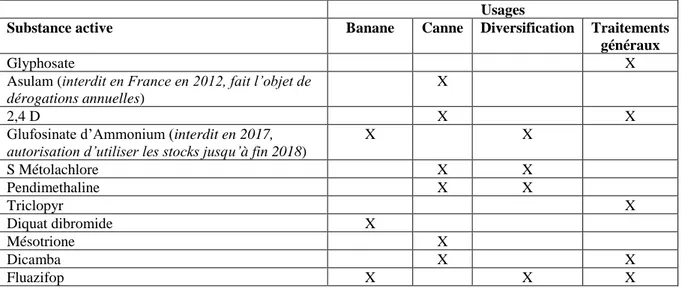 Tableau 2: Usage des 11 herbicides les plus vendus en Martinique, d'après la BNVD 2016 (Préfecture de Martinique, 2016)  Usages 