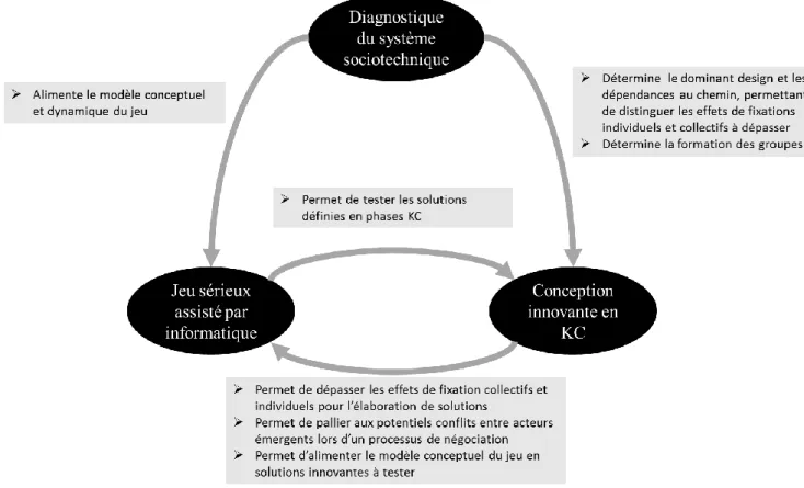 Figure 14: trois méthodes qui s'alimentent dans une démarche de conception d’innovation agricoles territoriales 