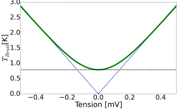 Figure 1.4 – En vert, le résultat théorique attendu pour le bruit d’une jonction tunnel à une température électronique de 800 mK
