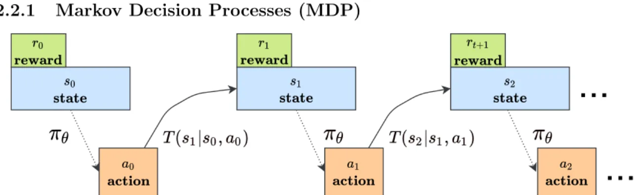 Figure 2.1: Overview of a Markov decision process (MDP) where the policy π θ receives rewards