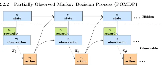 Figure 2.2: Overview of a partially observable Markov decision process (POMDP) where the policy π θ receives rewards (green) due to actions (red) based on the observations (blue)