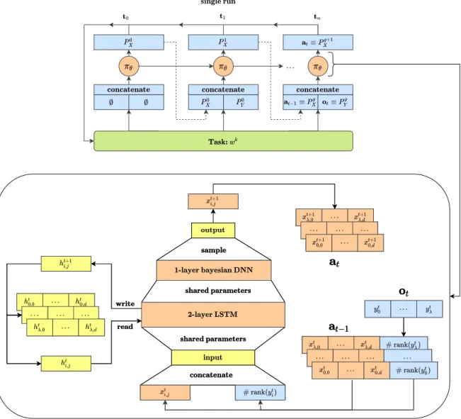 Figure 3.1: The inner-optimization example (left): The algorithm π θ receives the popula-