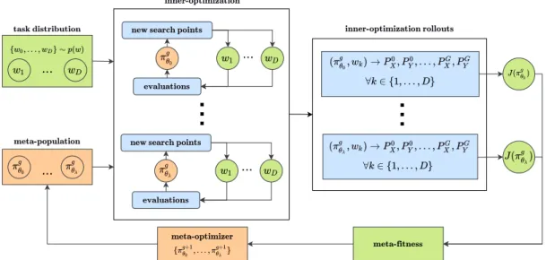 Figure 3.2: Overview of Meta-Learning Population-Based Algorithms Approach: The meta- meta-optimizer (red) starts with a random population of meta-optimizers