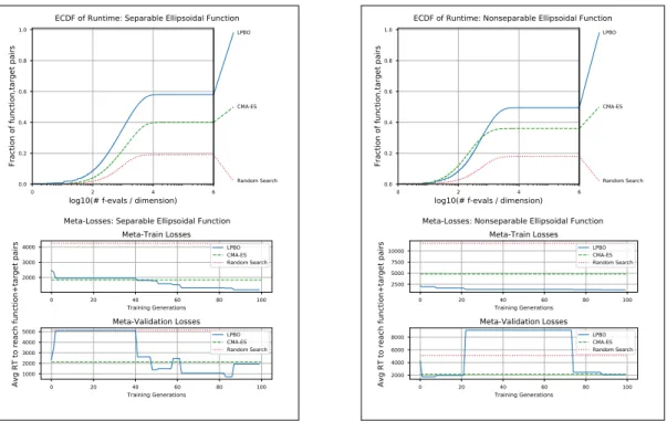 Figure 3.5: Separable Ellipsoidal Function (left) vs Nonseparable Ellipsoidal Function (right) results: Empirical cumulative distribution of simulated runtimes (top); Meta-train and  meta-validation losses of the LPBO, CMA-ES and Random Search (bottom)