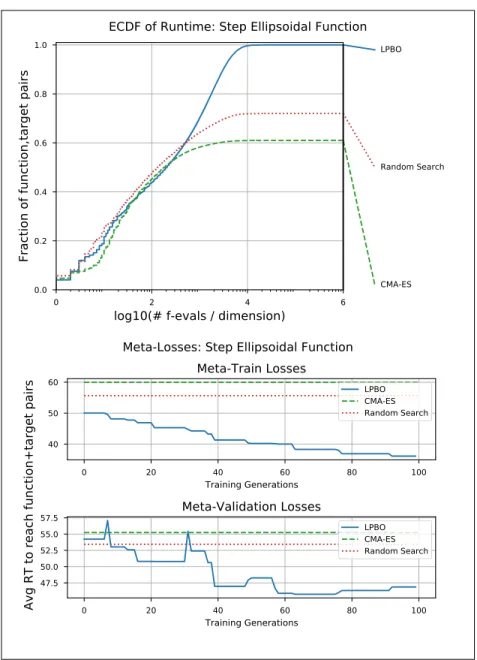 Figure 3.6: Step Ellipsoidal Function results: Empirical cumulative distribution of simulated runtimes (top); Meta-train and meta-validation losses of the LPBO, CMA-ES and Random Search (bottom)