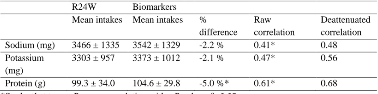 Table 2 Mean daily intakes reported from three self-administered web-based 24-hour recalls (R24W) 