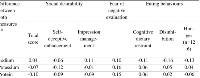 Table 5 Correlations between variables related to social desirability, fear of negative evaluation, body 